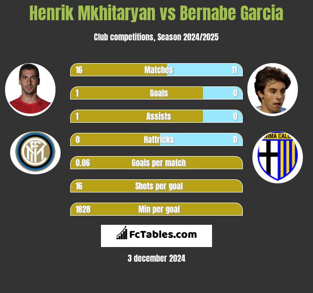 Henrich Mchitarjan vs Bernabe Garcia h2h player stats