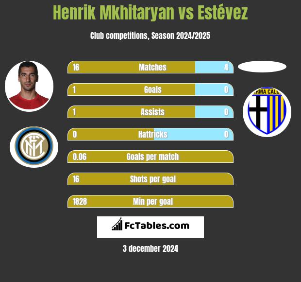 Henrich Mchitarjan vs Estévez h2h player stats