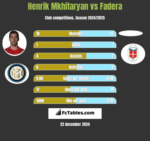 Henrich Mchitarjan vs Fadera h2h player stats