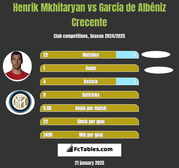 Henrich Mchitarjan vs García de Albéniz Crecente h2h player stats