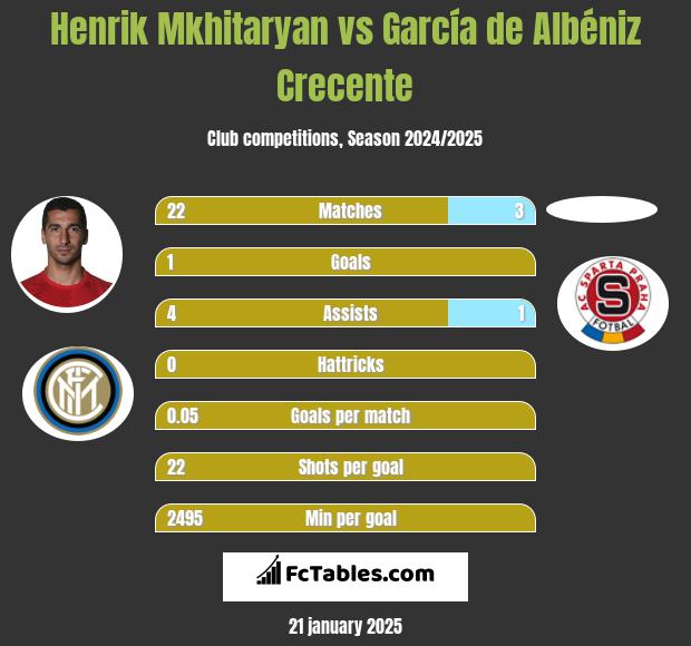 Henrik Mkhitaryan vs García de Albéniz Crecente h2h player stats