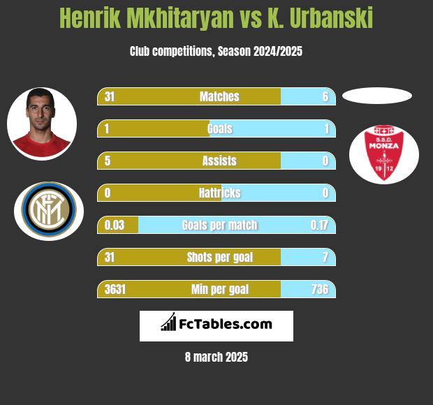 Henrik Mkhitaryan vs K. Urbanski h2h player stats