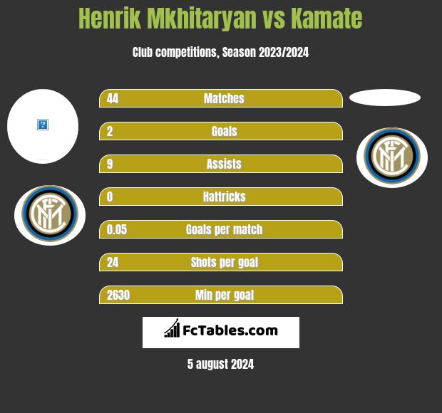 Henrik Mkhitaryan vs Kamate h2h player stats