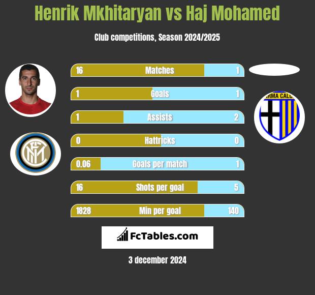 Henrich Mchitarjan vs Haj Mohamed h2h player stats