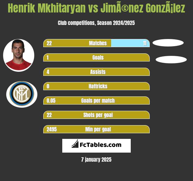 Henrich Mchitarjan vs JimÃ©nez GonzÃ¡lez h2h player stats