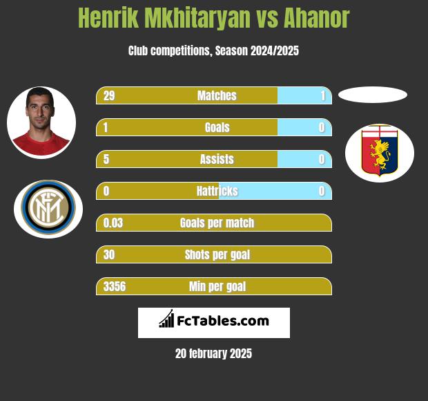 Henrich Mchitarjan vs Ahanor h2h player stats