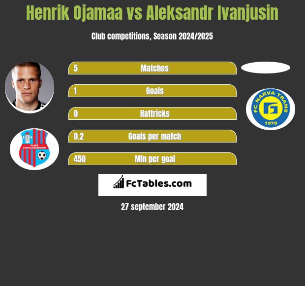 Henrik Ojamaa vs Aleksandr Ivanjusin h2h player stats