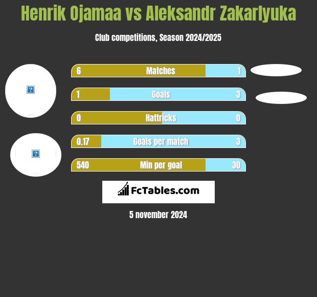 Henrik Ojamaa vs Aleksandr Zakarlyuka h2h player stats