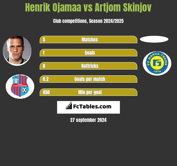 Henrik Ojamaa vs Artjom Skinjov h2h player stats