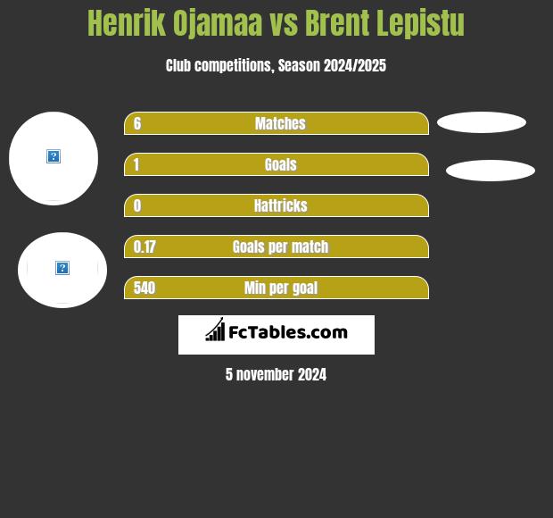 Henrik Ojamaa vs Brent Lepistu h2h player stats