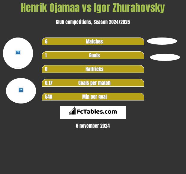 Henrik Ojamaa vs Igor Zhurahovsky h2h player stats