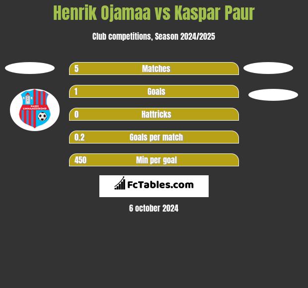 Henrik Ojamaa vs Kaspar Paur h2h player stats