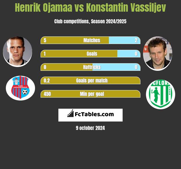 Henrik Ojamaa vs Konstantin Wasiljew h2h player stats