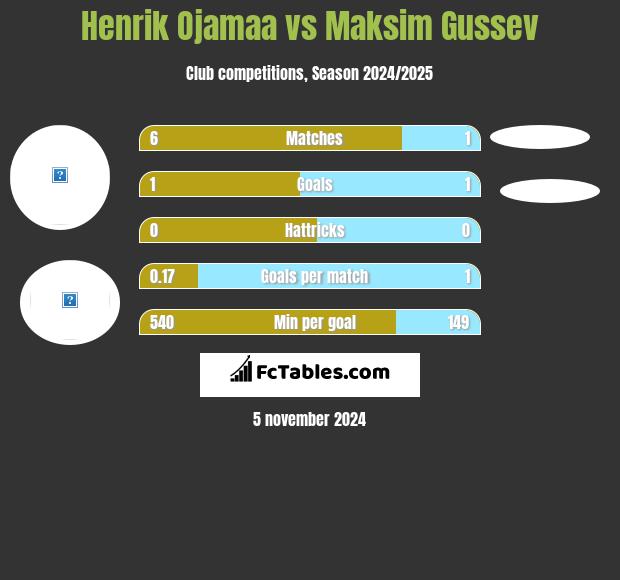 Henrik Ojamaa vs Maksim Gussev h2h player stats