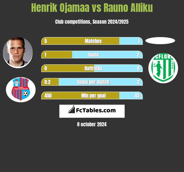 Henrik Ojamaa vs Rauno Alliku h2h player stats