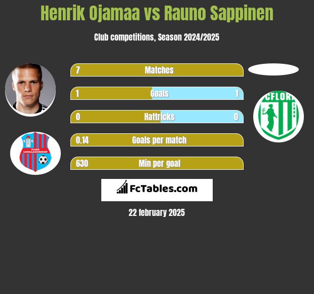 Henrik Ojamaa vs Rauno Sappinen h2h player stats