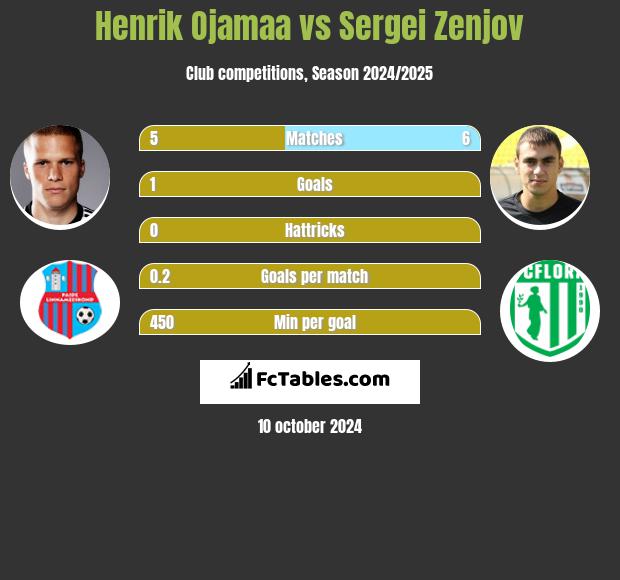 Henrik Ojamaa vs Sergei Zenjov h2h player stats