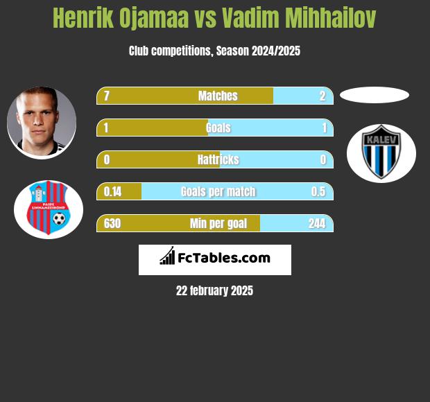 Henrik Ojamaa vs Vadim Mihhailov h2h player stats