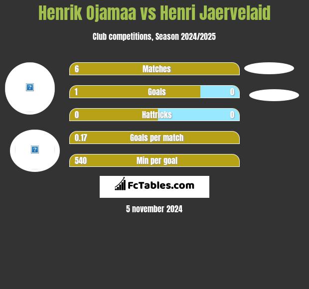 Henrik Ojamaa vs Henri Jaervelaid h2h player stats