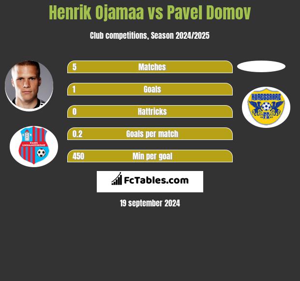 Henrik Ojamaa vs Pavel Domov h2h player stats