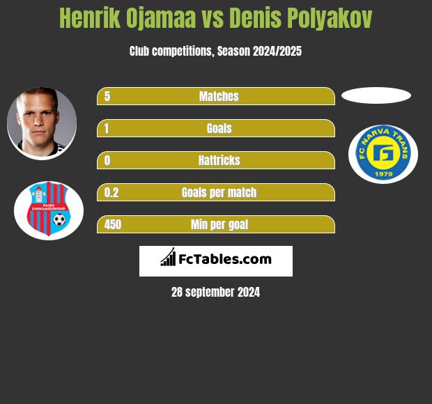 Henrik Ojamaa vs Denis Polyakov h2h player stats