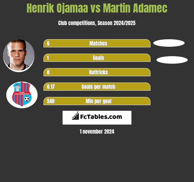 Henrik Ojamaa vs Martin Adamec h2h player stats