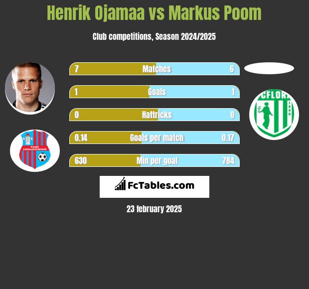 Henrik Ojamaa vs Markus Poom h2h player stats