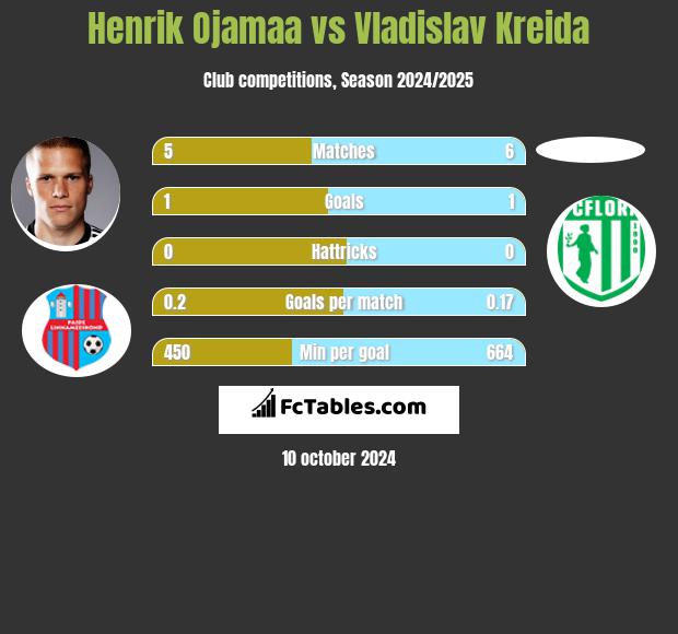 Henrik Ojamaa vs Vladislav Kreida h2h player stats