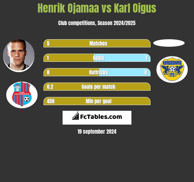 Henrik Ojamaa vs Karl Oigus h2h player stats