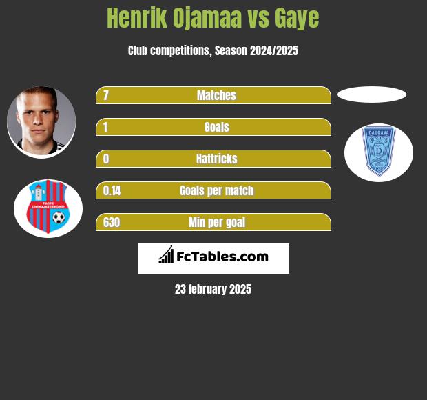 Henrik Ojamaa vs Gaye h2h player stats