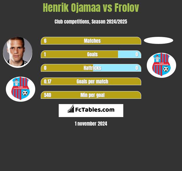 Henrik Ojamaa vs Frolov h2h player stats