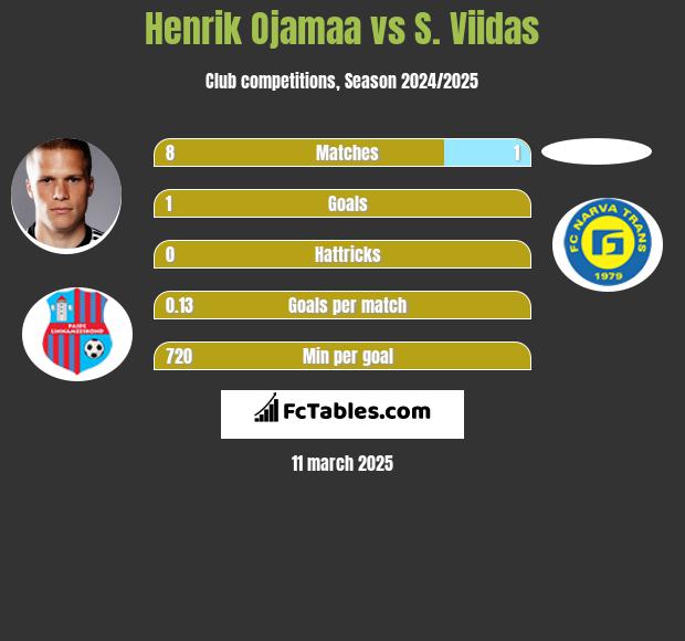 Henrik Ojamaa vs S. Viidas h2h player stats