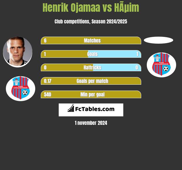 Henrik Ojamaa vs HÃµim h2h player stats