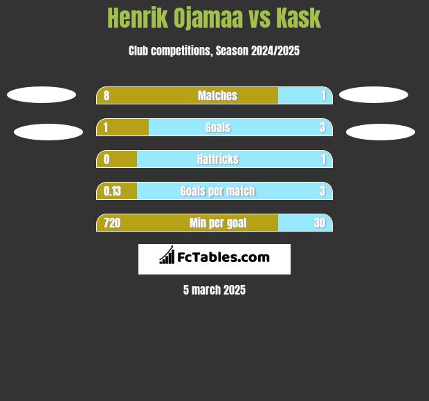 Henrik Ojamaa vs Kask h2h player stats