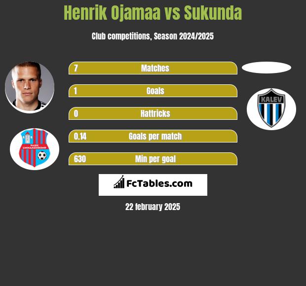 Henrik Ojamaa vs Sukunda h2h player stats