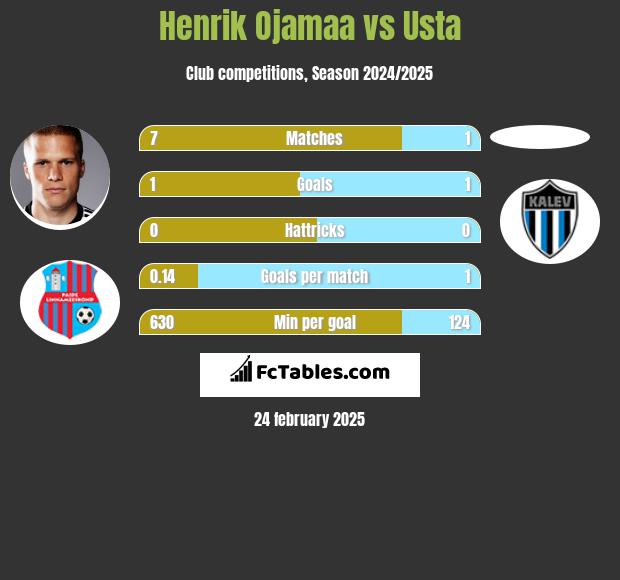 Henrik Ojamaa vs Usta h2h player stats