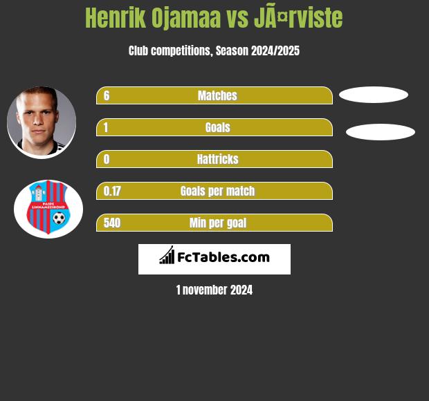 Henrik Ojamaa vs JÃ¤rviste h2h player stats