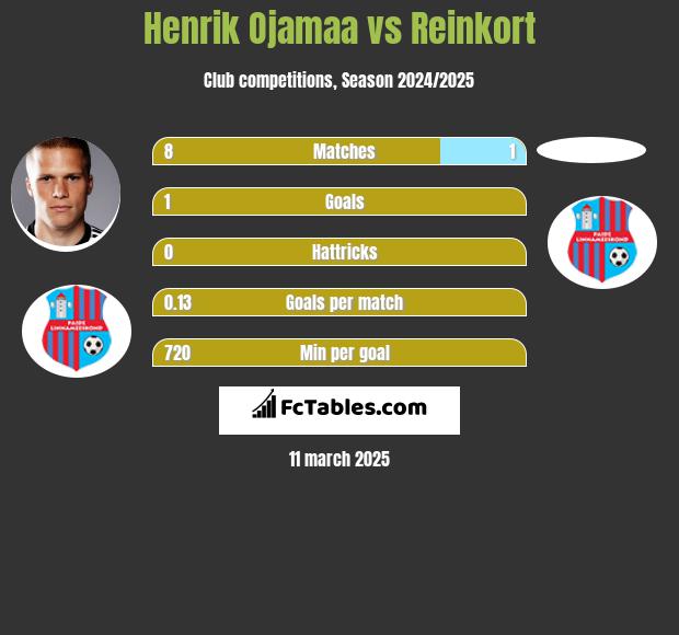 Henrik Ojamaa vs Reinkort h2h player stats