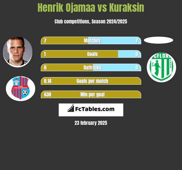 Henrik Ojamaa vs Kuraksin h2h player stats