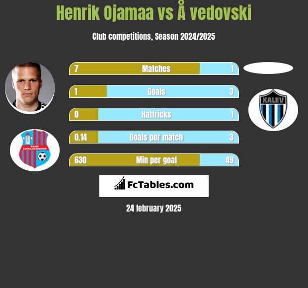 Henrik Ojamaa vs Å vedovski h2h player stats