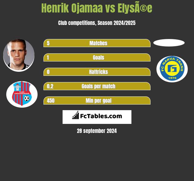 Henrik Ojamaa vs ElysÃ©e h2h player stats