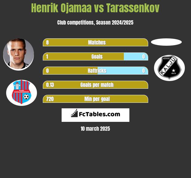 Henrik Ojamaa vs Tarassenkov h2h player stats