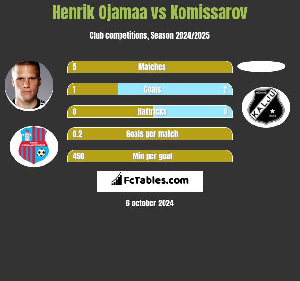 Henrik Ojamaa vs Komissarov h2h player stats