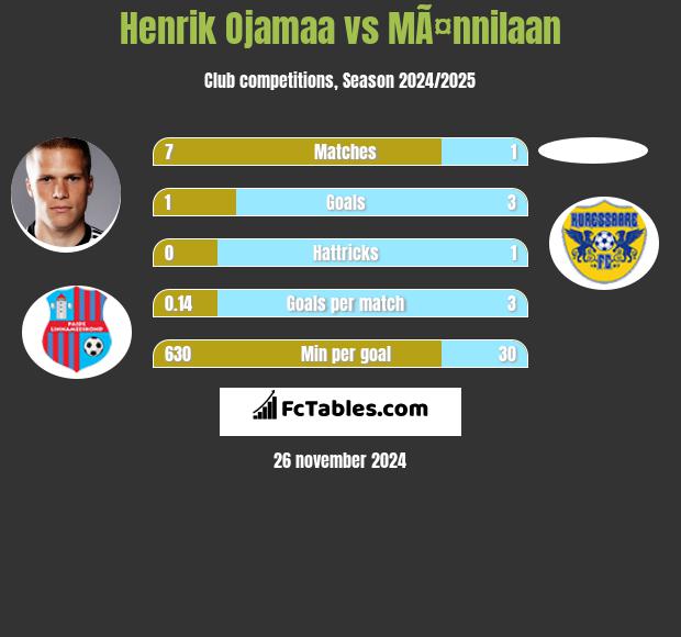 Henrik Ojamaa vs MÃ¤nnilaan h2h player stats