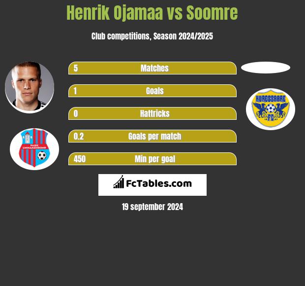 Henrik Ojamaa vs Soomre h2h player stats