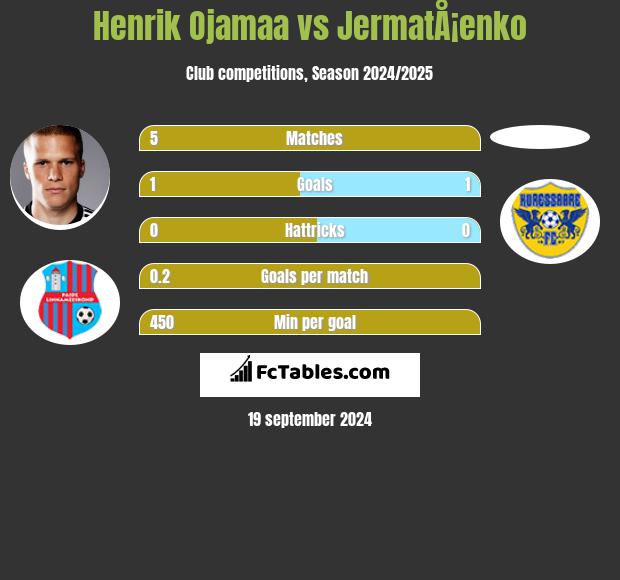 Henrik Ojamaa vs JermatÅ¡enko h2h player stats