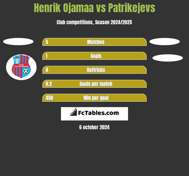 Henrik Ojamaa vs Patrikejevs h2h player stats