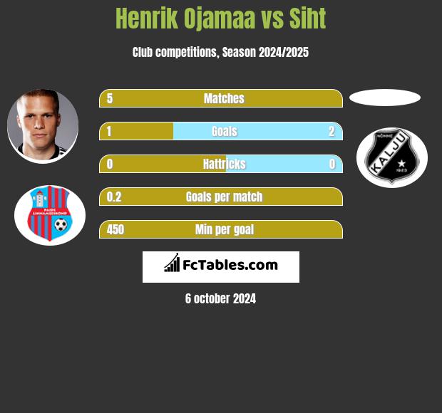 Henrik Ojamaa vs Siht h2h player stats