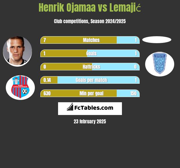 Henrik Ojamaa vs Lemajić h2h player stats