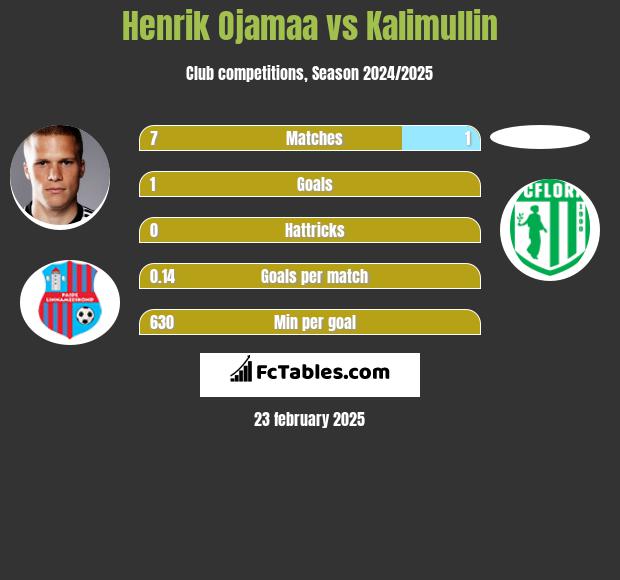 Henrik Ojamaa vs Kalimullin h2h player stats